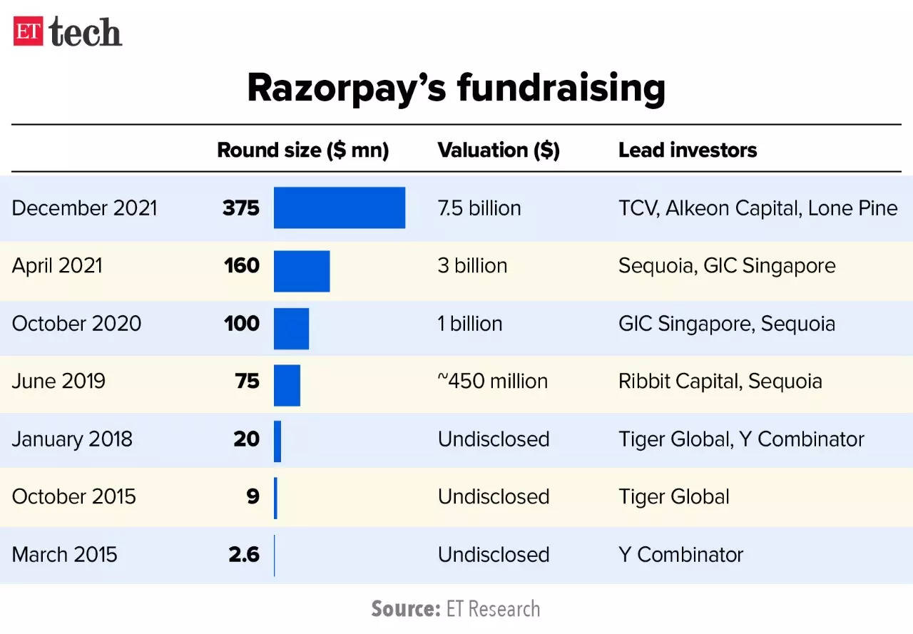 Razorpay funding